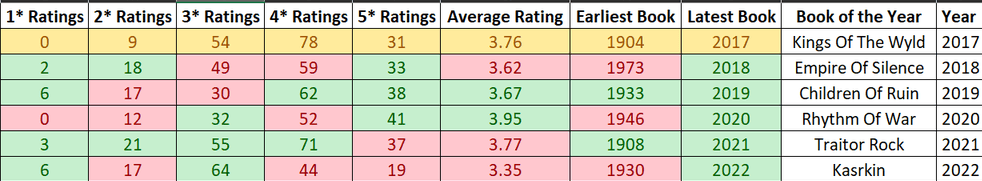 2022 Reading Statistics and Blogging&nbsp;Breakdown
